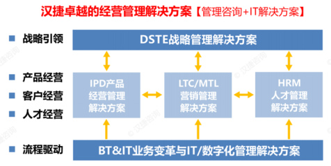 iDSTE战略咨询 一体化管理体系驱动企业持续增长